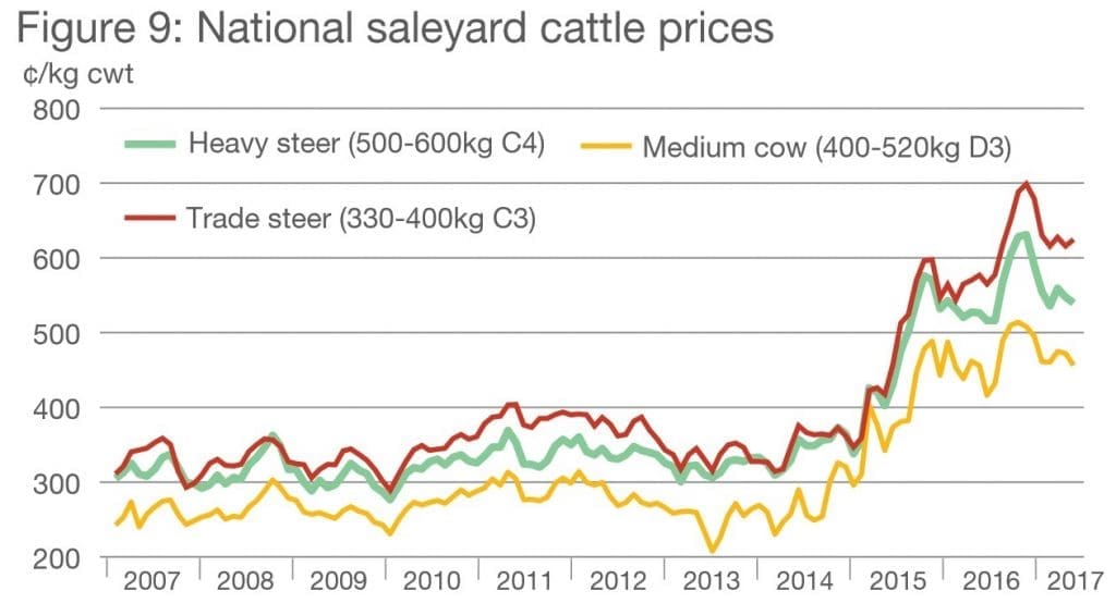Cattle prices 2017 Apr