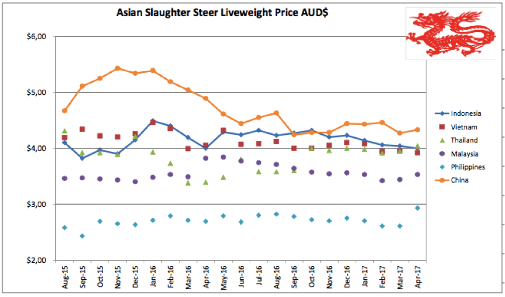 Cattle Prices Chart