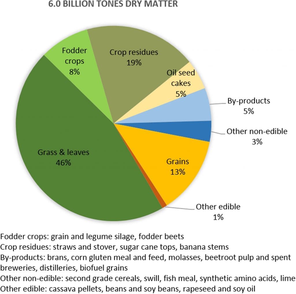 Food Security Chart