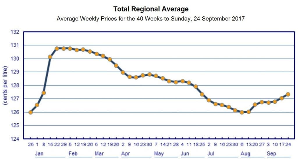 Diesel Prices Rising How do you Price a Switches?