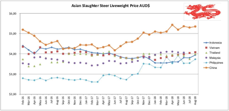 Beef Prices Chart