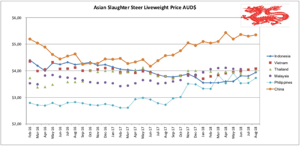 Cattle Prices Chart