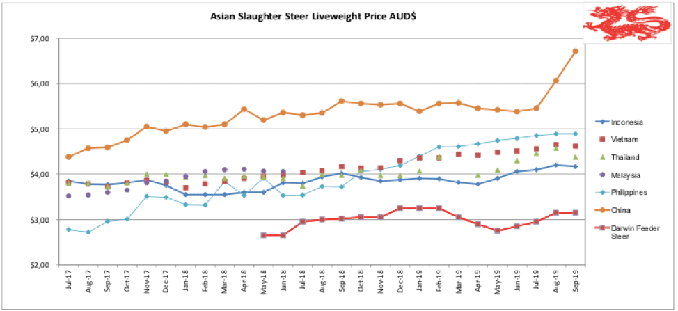 Beef Prices Chart