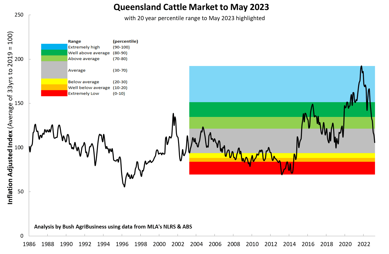 A 20-year perspective on cattle prices