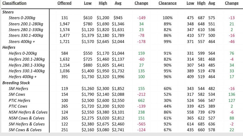 Market Statistics