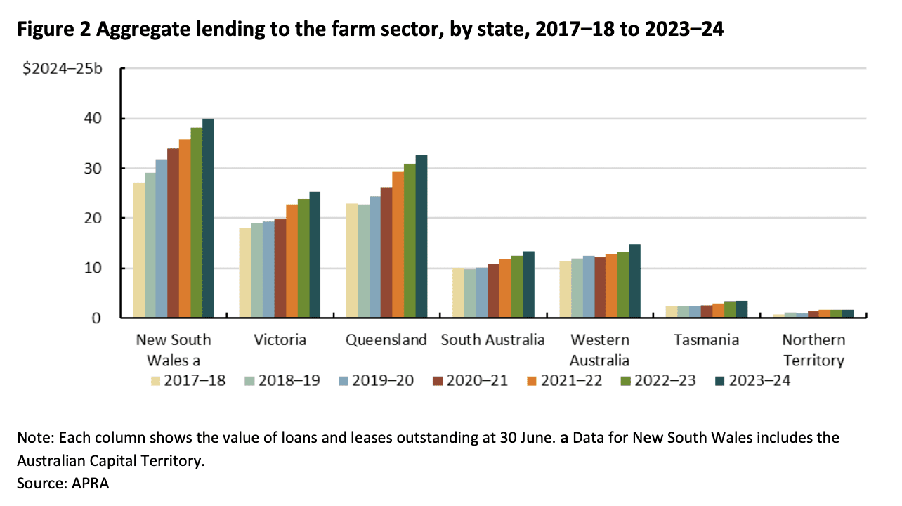 ABARES Farm Lending Statistics 2023-24