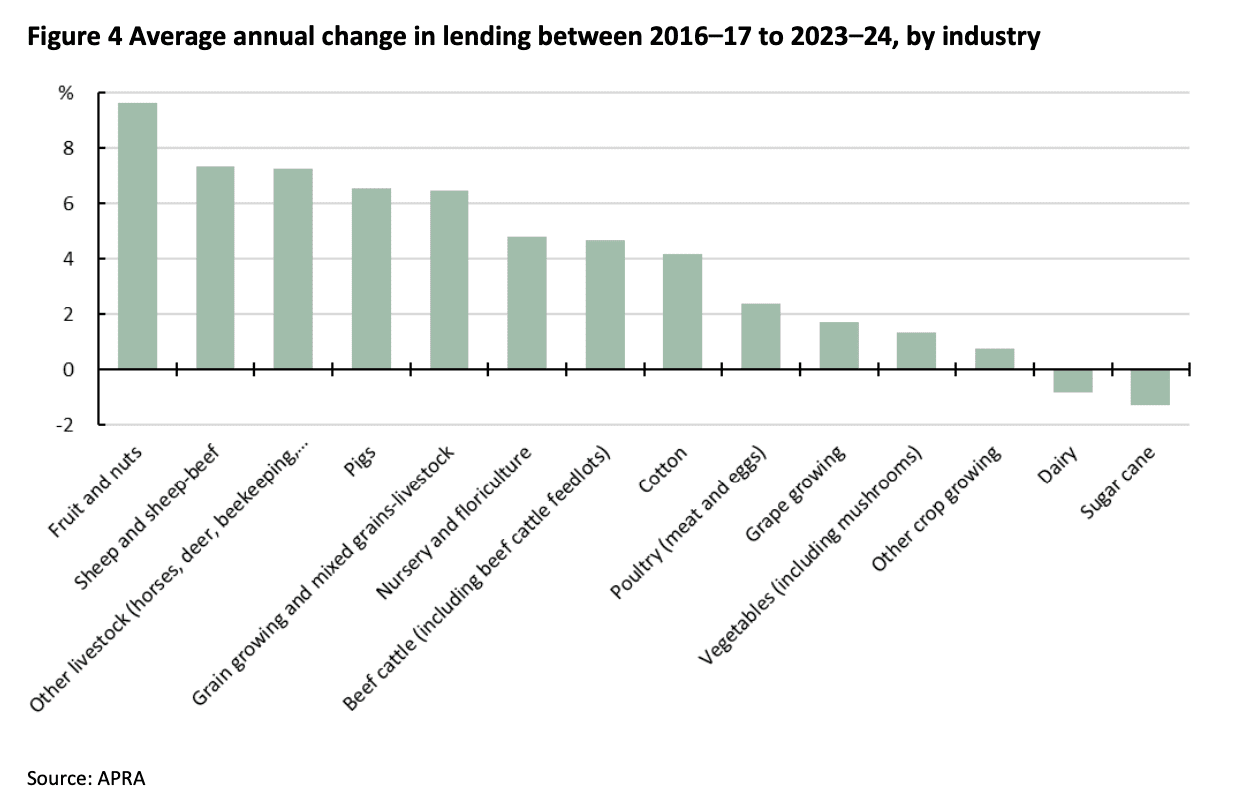 Farm Lending Trends