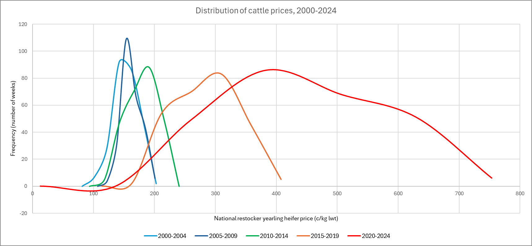 Replacement heifer price distribution 2000-2024