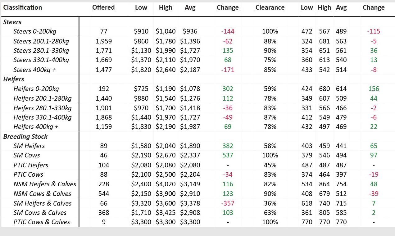 Market Trends Table