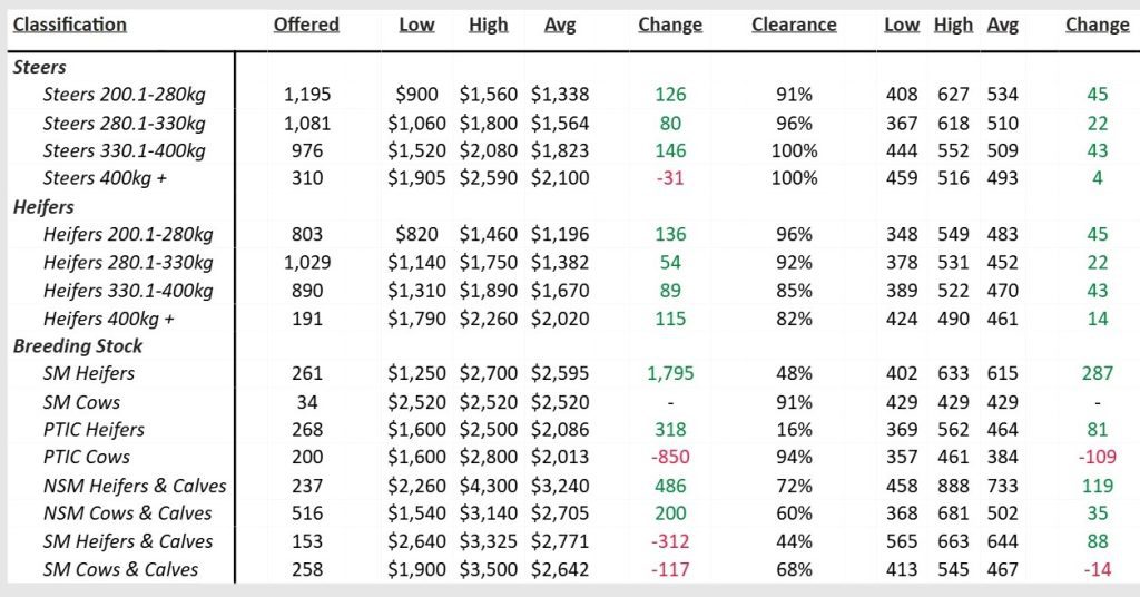 Market Summary Table