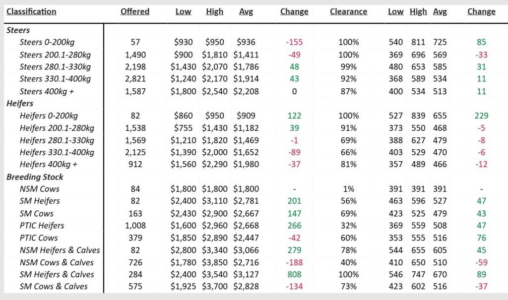 Auction Results Table