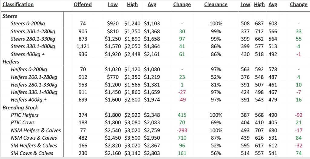 Cattle Auction Data