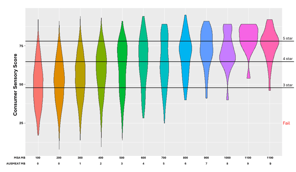 Consumer Eating Quality