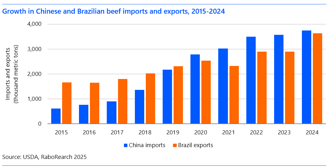 Global beef trade set for continued growth despite volatility