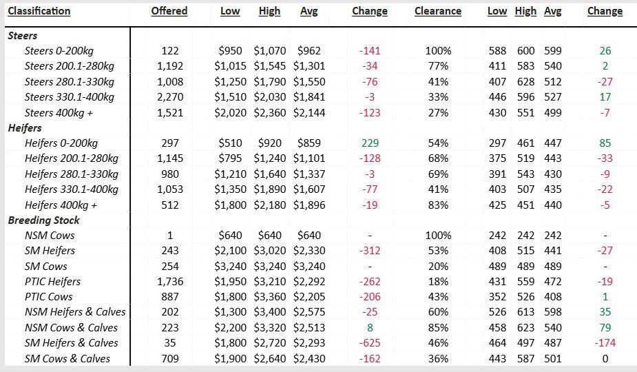 Cattle Prices Table