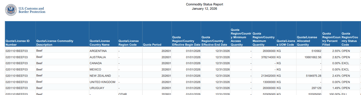 Brazil fills US quota within six days of new trading year