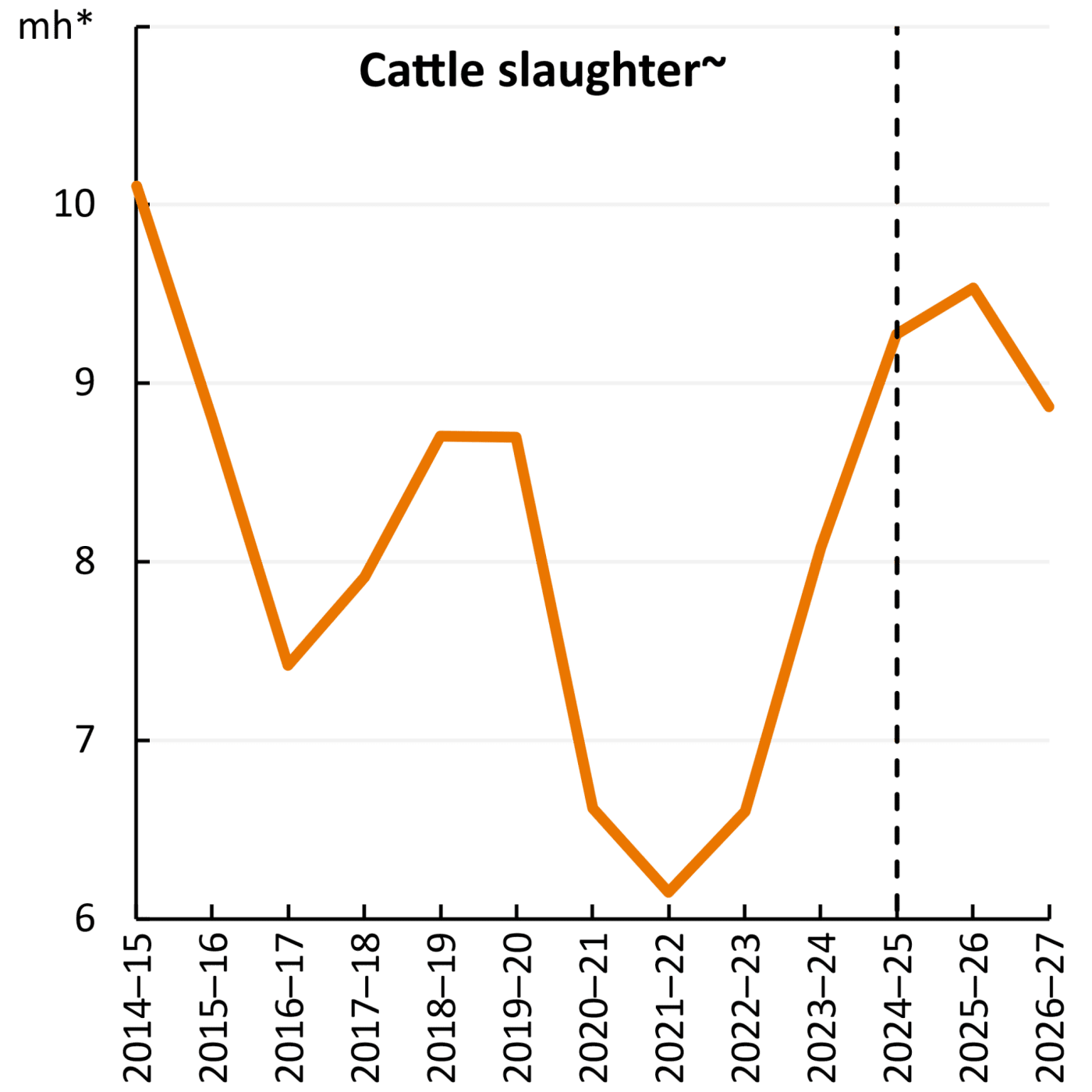 Exports occupy record share of total Australian beef production this year