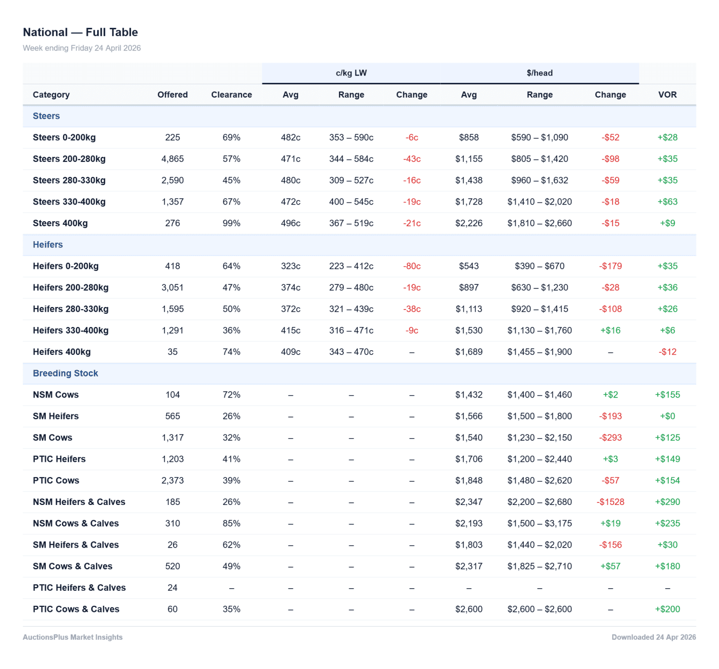 National Breeding Females Table