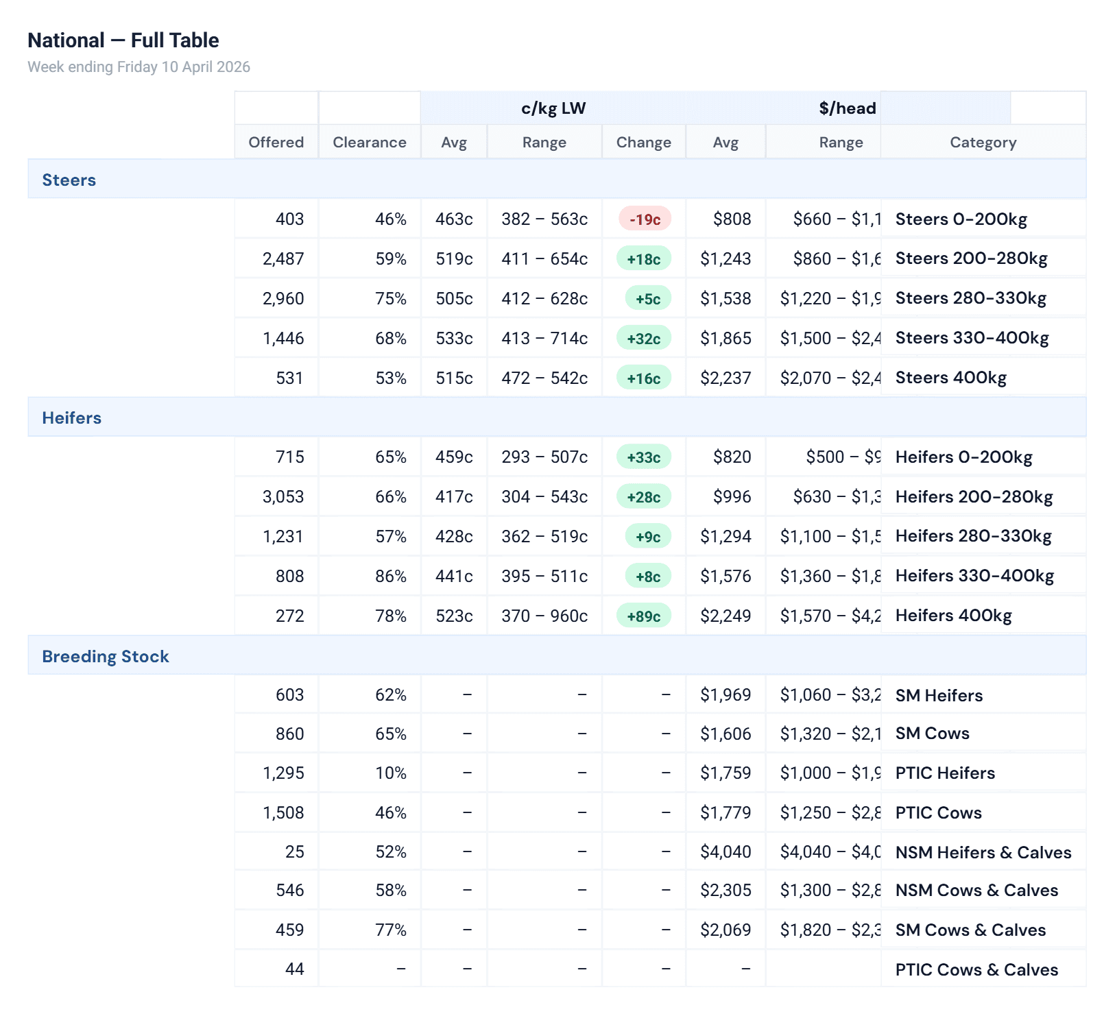 Cattle Market Table