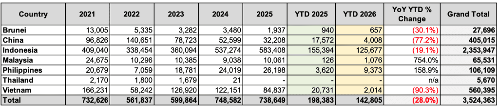 Source: Dr Michael Patching - DAFF website